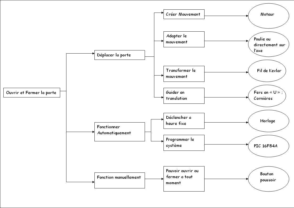 diagrammefast Porte automatique de poulailler